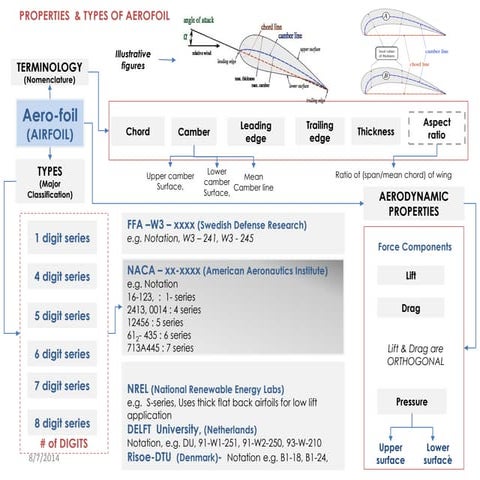 Aerofoil properties & types   aerodynamic & structural, applications