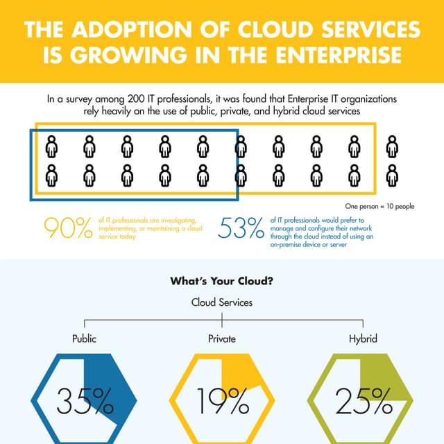 Infographic: How are enterprises adopting cloud services? 