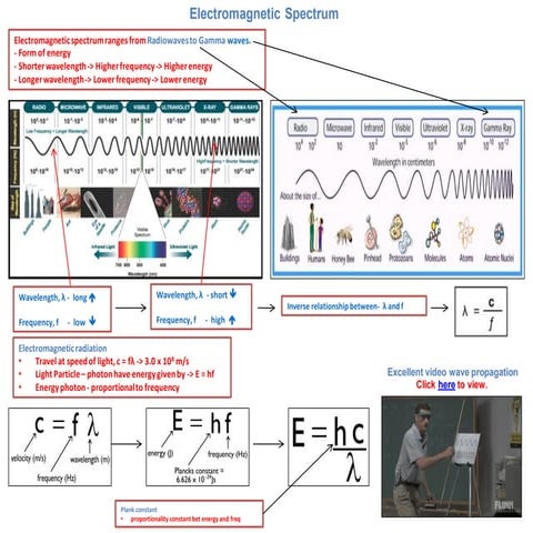 IB Chemistry on Line Emission Spectrum, Bohr Model and Electromagnetic Spectrum