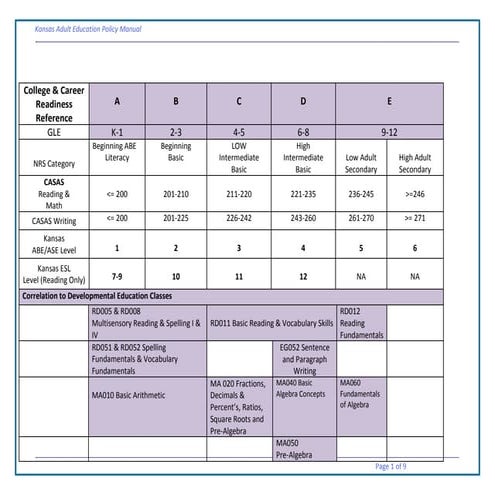 Understanding CASAS/ABE Test Results