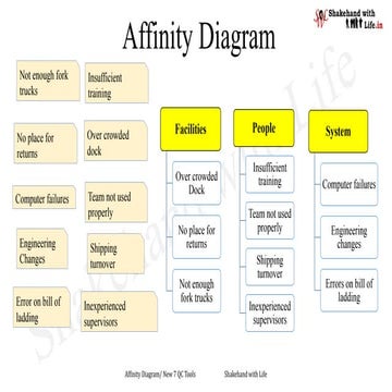 New 7 QC Tool-Module 1 | Affinity diagram
