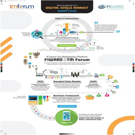 FIWARE & TM Forum partnership (Infographic)