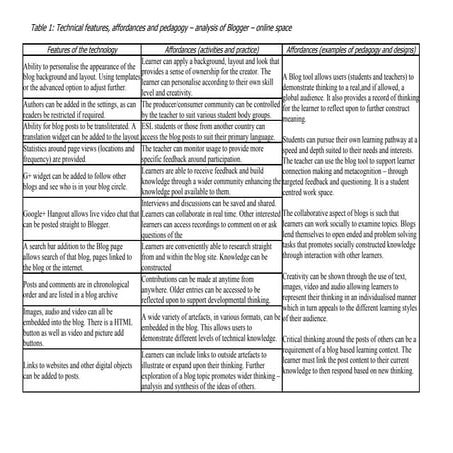 Affordances analysis blogs