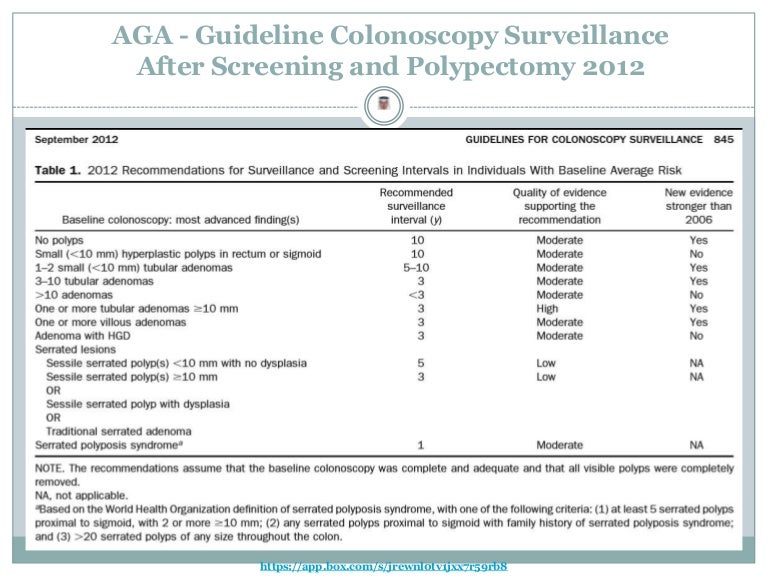 AGA Guideline Colonoscopy Surveillance After Screening and Polypect…