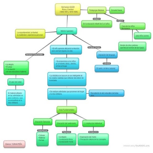 Mapa conceptual Método AGAZZIANO