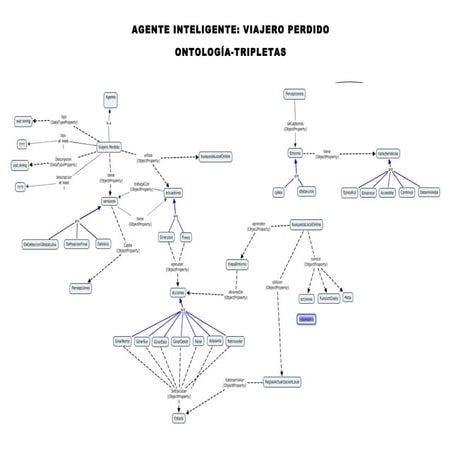 Agente Inteligente Ontologia y Tripletas