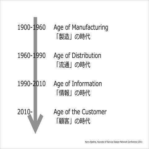 Age of the Customer