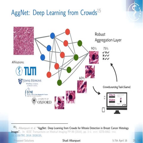 AggNet: Deep Learning from Crowds