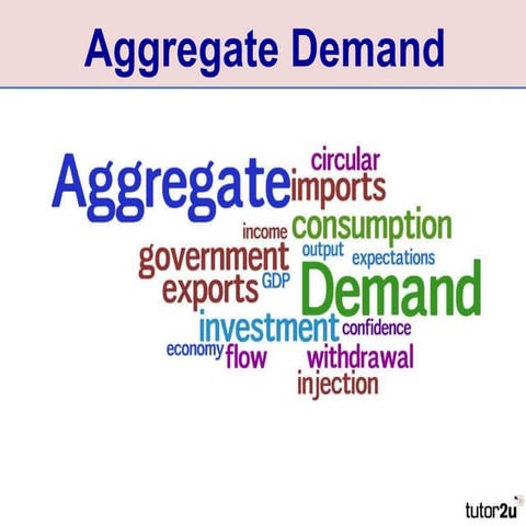 Aggregate Demand (AD)