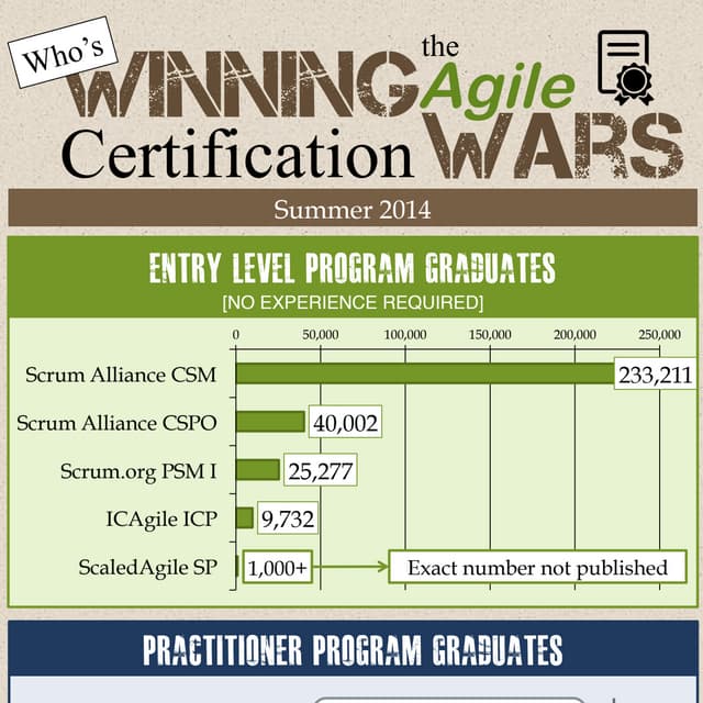 Who's Winning the Agile Certification Wars (August 2014)
