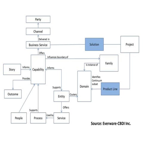 Agile business modeling meta model