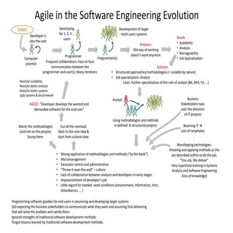 Agile in the Software Engineering Evolution