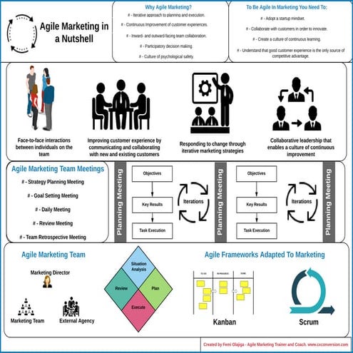Agile marketing framework  by Femi Olajiga