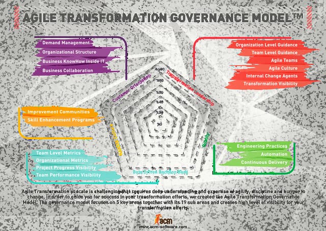 Agile Transformation Governance Model