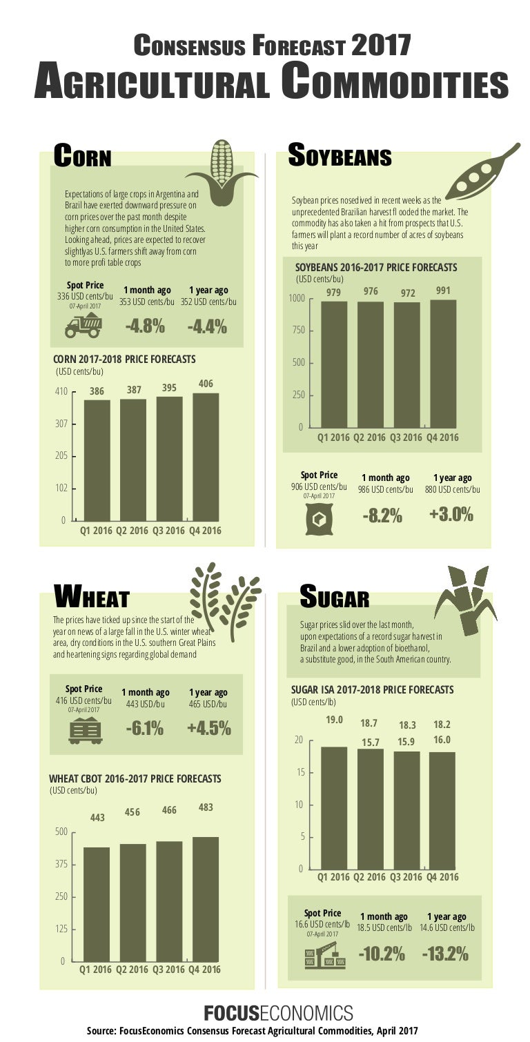 Agricultural Commodities Consensus Forecast 2017, April