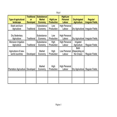 Agricultural landscapes