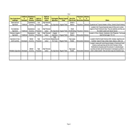 Agricultural landscapes