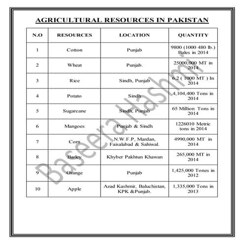 Agricultural resources in pakistan 