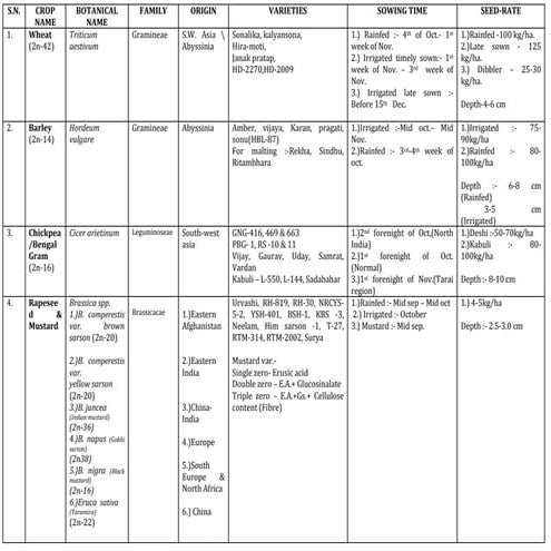 Short charts of Rabi Field crops