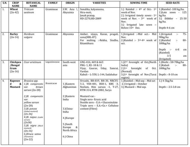 Short charts of Rabi Field crops