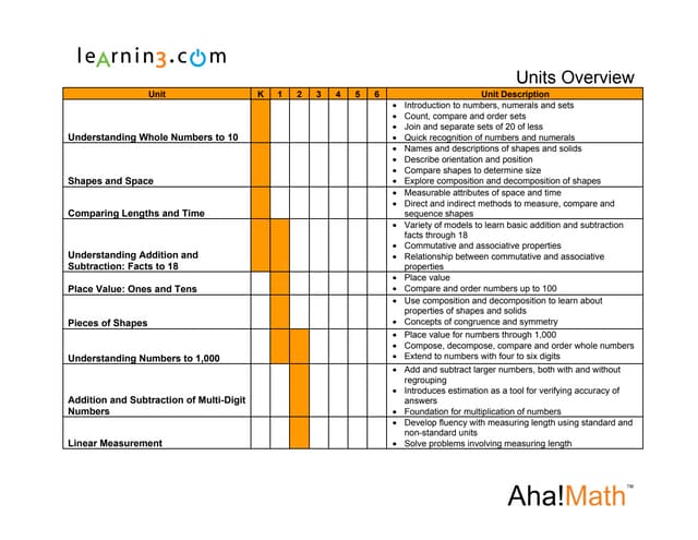 Aha!Math Units Overview