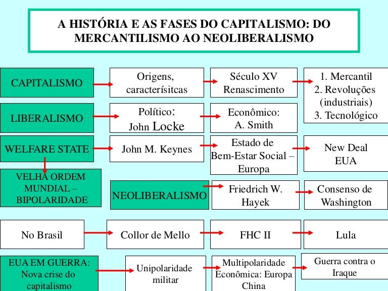 Relacione Estado Sociedade E Capitalismo Na Era Do Neoliberalismo