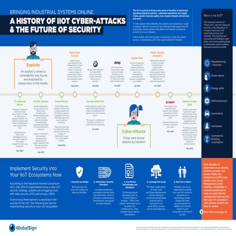 A History of IIoT Cyber-Attacks & Checklist for Implementing Security [Infogr...