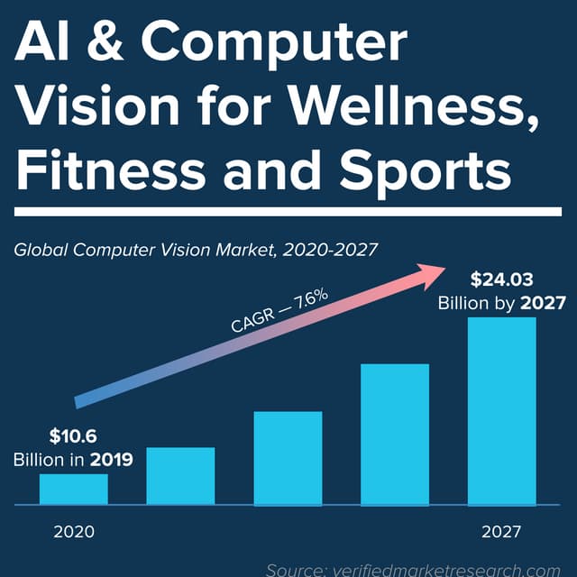 AI for Wellness and Sports. Infographic