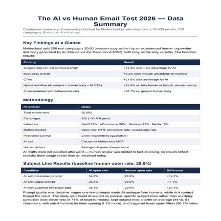 AI-vs-Human-Emails-Test-2026_summary.pdf
