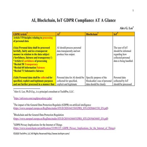 AI, Blockchain, IoT GDPR Compliance AT A Glance