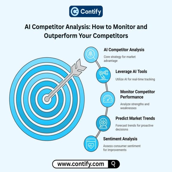 AI Competitor Analysis: How to Monitor and Outperform Your Competitors