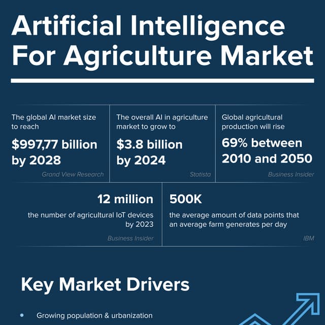 AI in Agriculture. Infographic