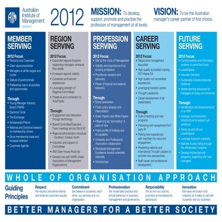 AIM Strategy on a page