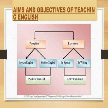 AIMS AND OBJECTIVES OF TEACHING ENGLISH.pptx
