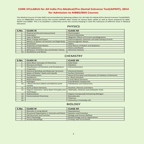 AIPMT - 2014 Syllabus