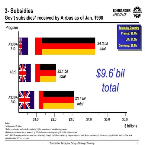 Airbus subsidies slides march 2000 | PDF