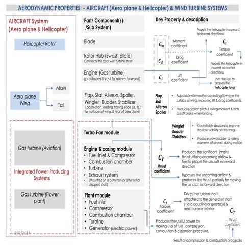 Aircraft (aeroplane, helicopter) & wind turbine systems | PDF