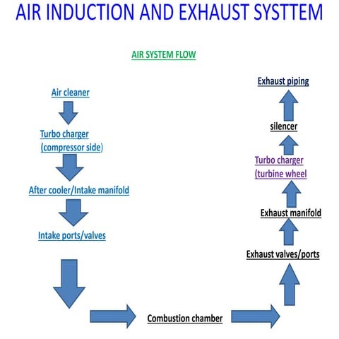 Air induction system,exhaust system and its defect diagnosis and maint.pptx