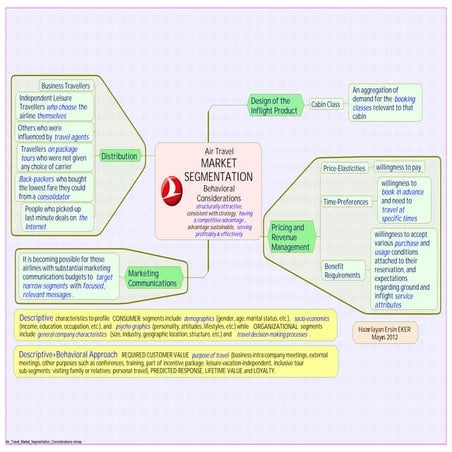 Air Travel Market Segmentation Considerations