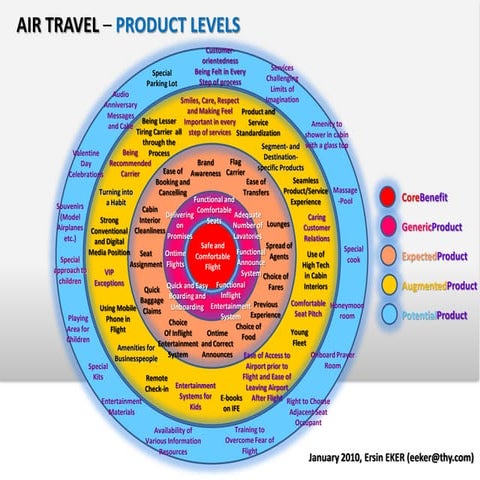 Air Travel Product Levels