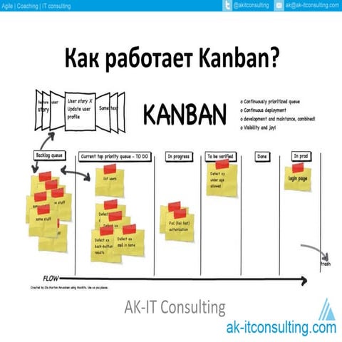 Как работает KANBAN
