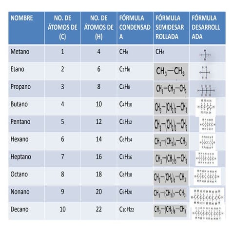 Alcanos: Tabla