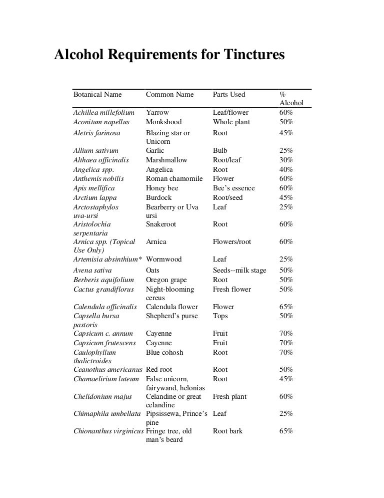 Alcohol requirements for tinctures