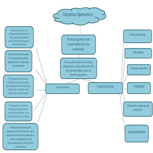 Mapa conceptual del sistema operativo