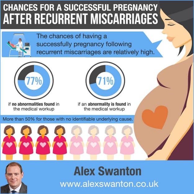 Chances for a Successful Pregnancy After Recurrent Miscarriages Alex