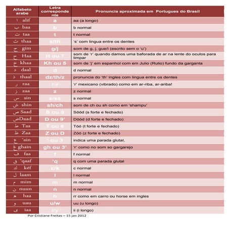 Alfabeto arabe para brasileiros