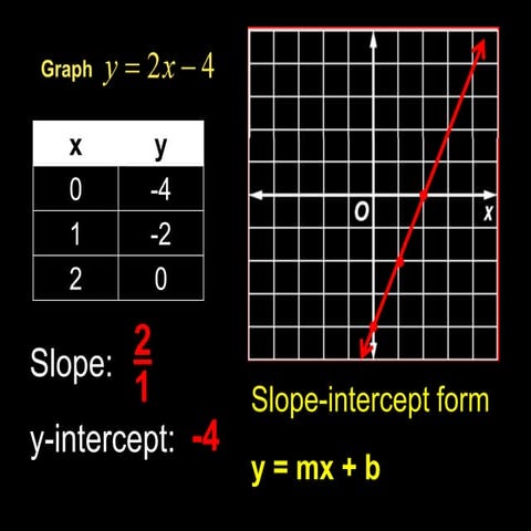 Alg1 lesson 5.3 and 5.1