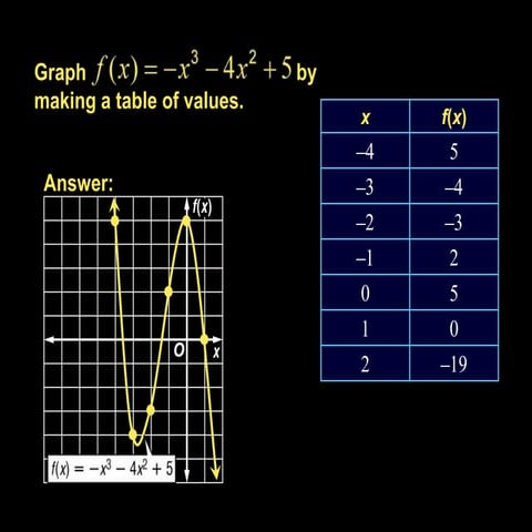 Alg2 lesson 7-2