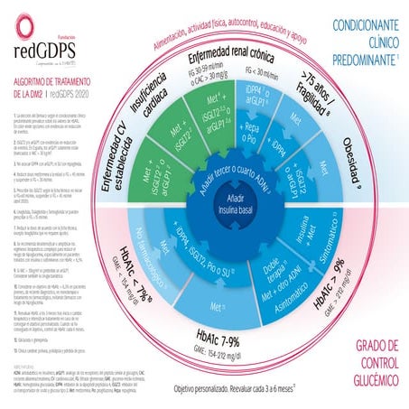 Algoritmo dm2 esp red gdps 2020