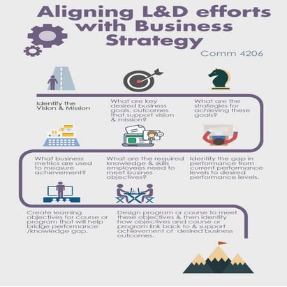 Aligning Learning and Development Efforts with Business Strategy | PDF